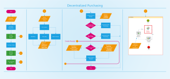 Illustrates the process flow for the Decentralized Purchasing feature.