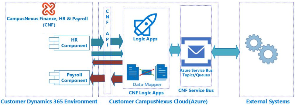Architecture Diagram for Integration with External Systems