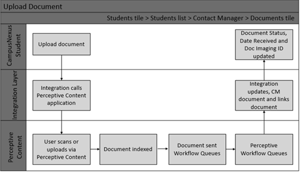 Illustration showing the flow of docoument upload. 