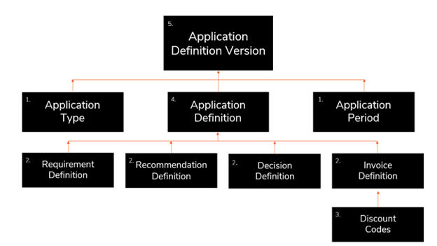 About Application Management