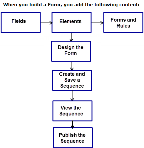 process flow