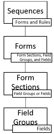 sequence flowchart