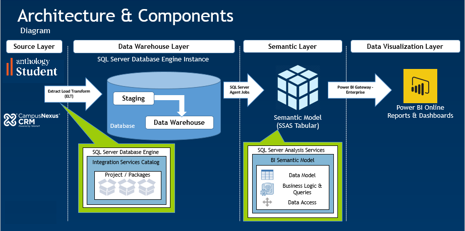 Analytics Architecture