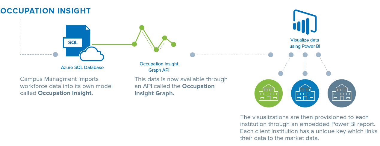 CampusNexus Occupation Insight Help