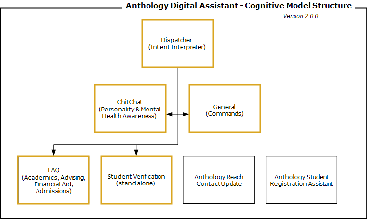 Renee cognitive model structure