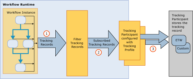 Workflow tracking infrastructure